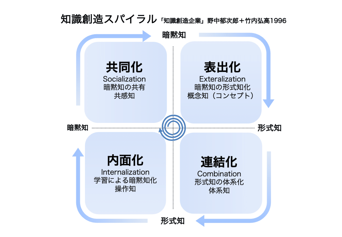 SECIモデルと思考地図｜小林郁央