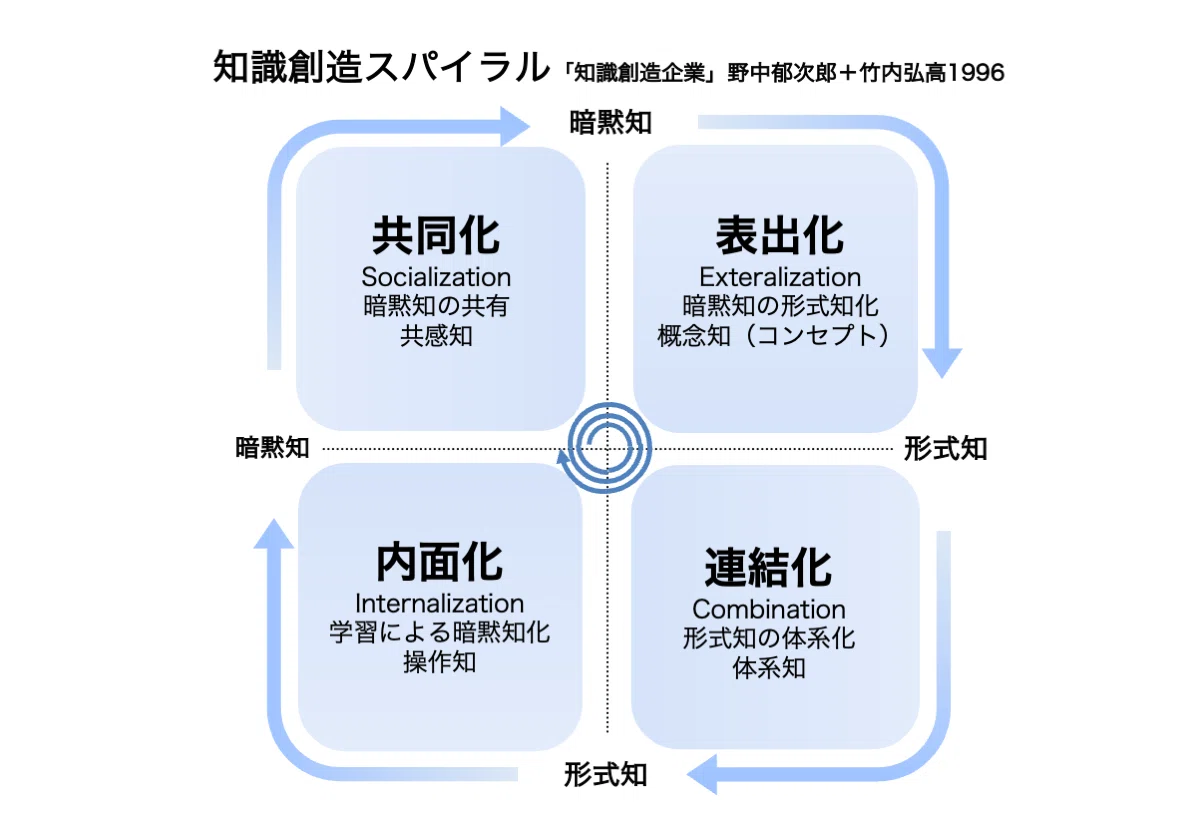 SECIモデルと思考地図：思考地図の活用｜小林郁央
