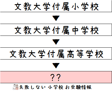 2023年度 文教大学付属小学校 の系列高校の 進学実績 ～出口の