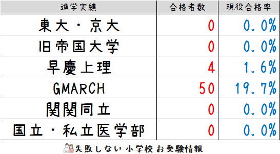 2021年度版 全国版(5) 岡山大学教育大学附属小学校 過去問題集