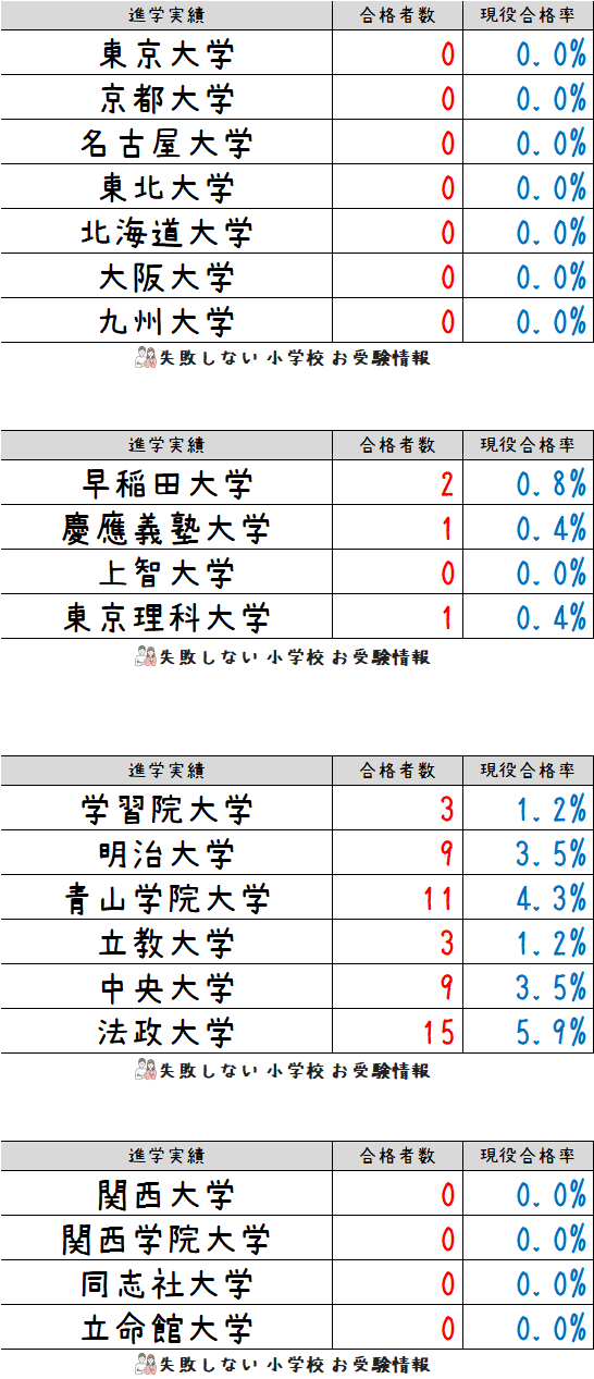 2023年度 文教大学付属小学校 の系列高校の 進学実績 ～出口の