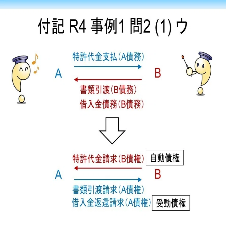 付記試験 R4 事例1 問2 (1) ウの整理｜NAKAGAKI_IP