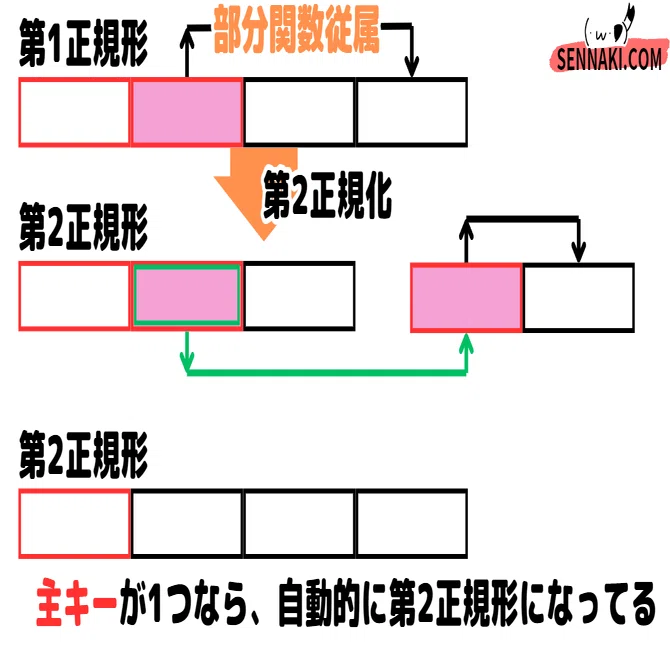 デスペ5問】正規形の定義（データーベーススペシャリスト）｜せんない