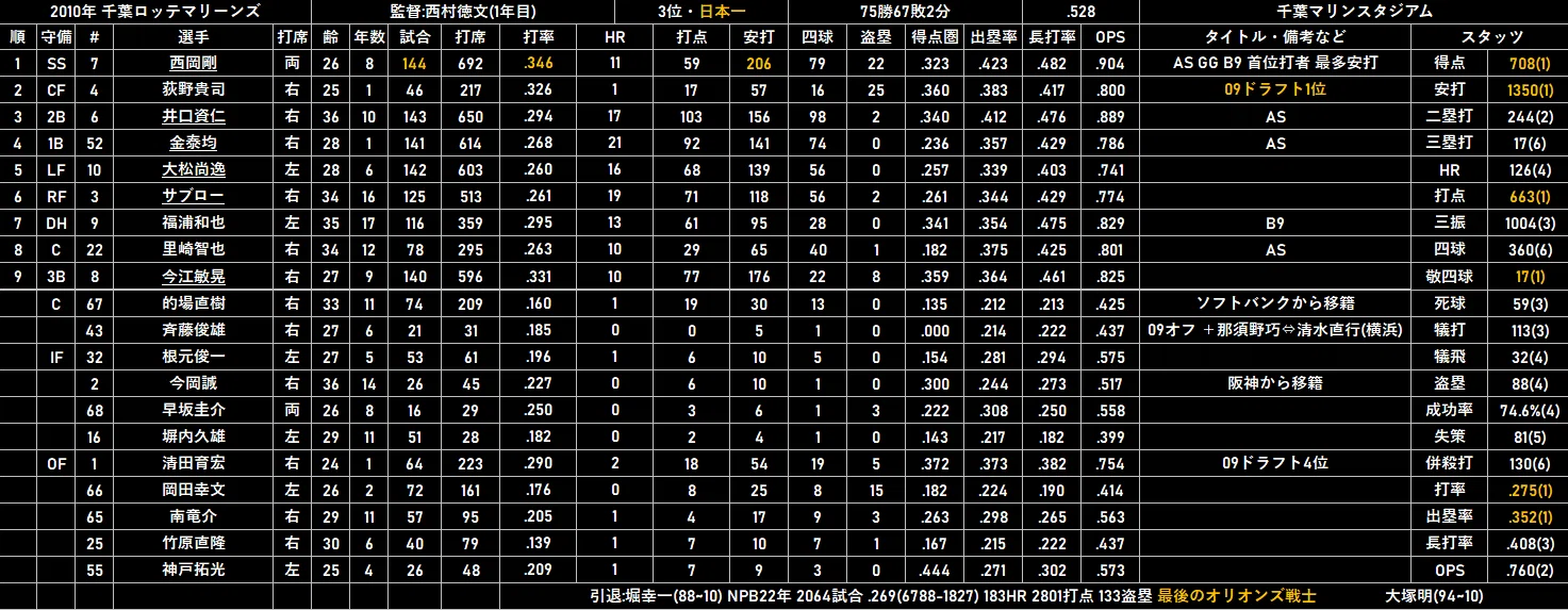 2010年 千葉ロッテマリーンズ(3位・日本一)｜どいがき