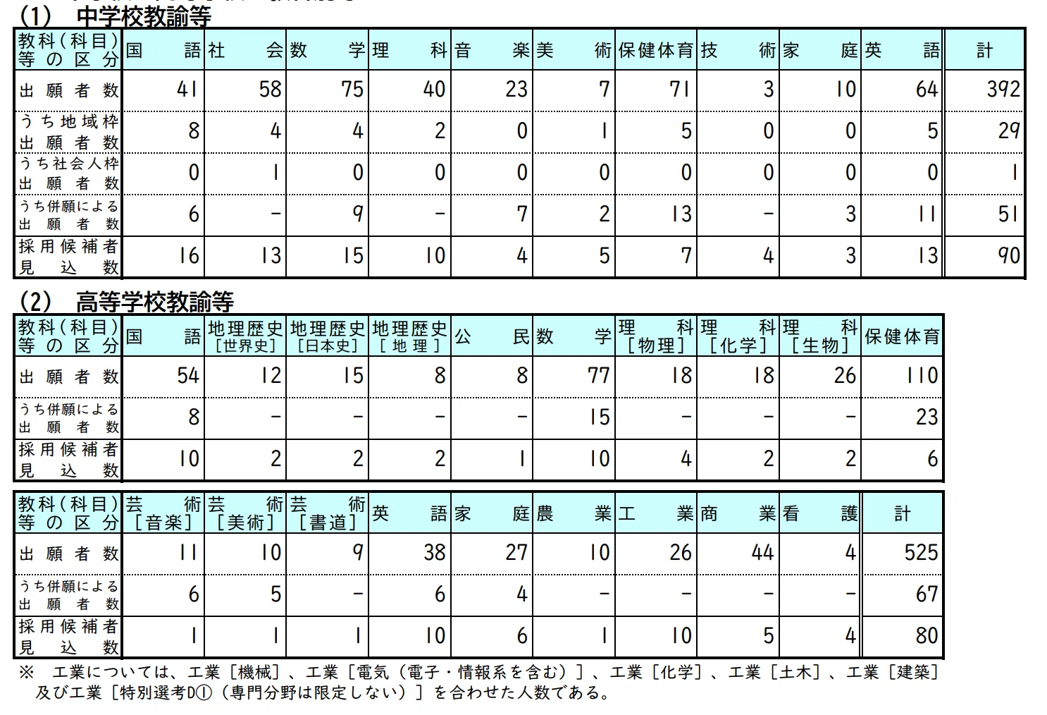 令和7年度】岡山県教員採用試験 出願状況（志望者数）を発表【171人