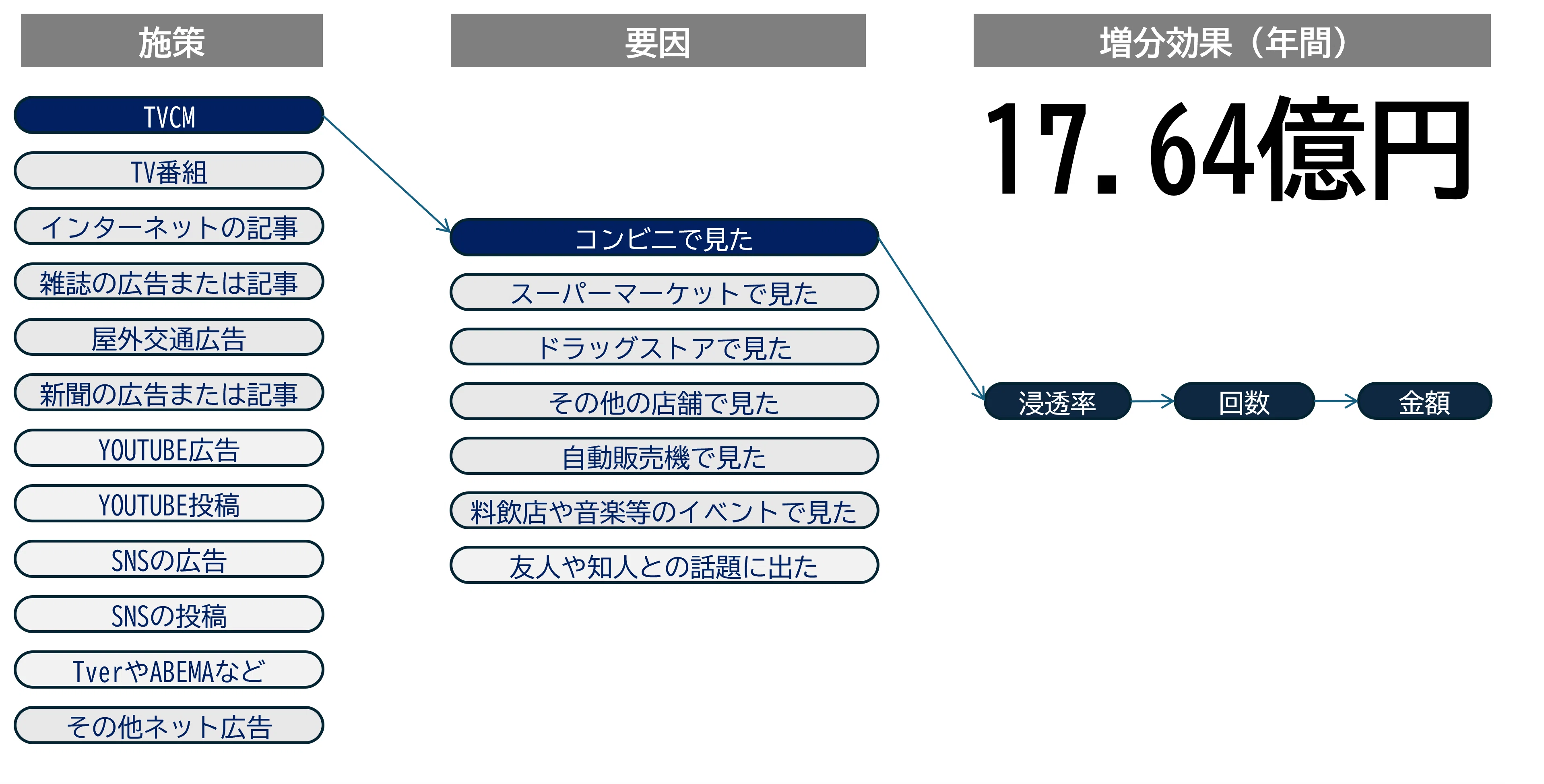 消費者調査MMM」（特許出願済）で広告などの効果を丸裸にする
