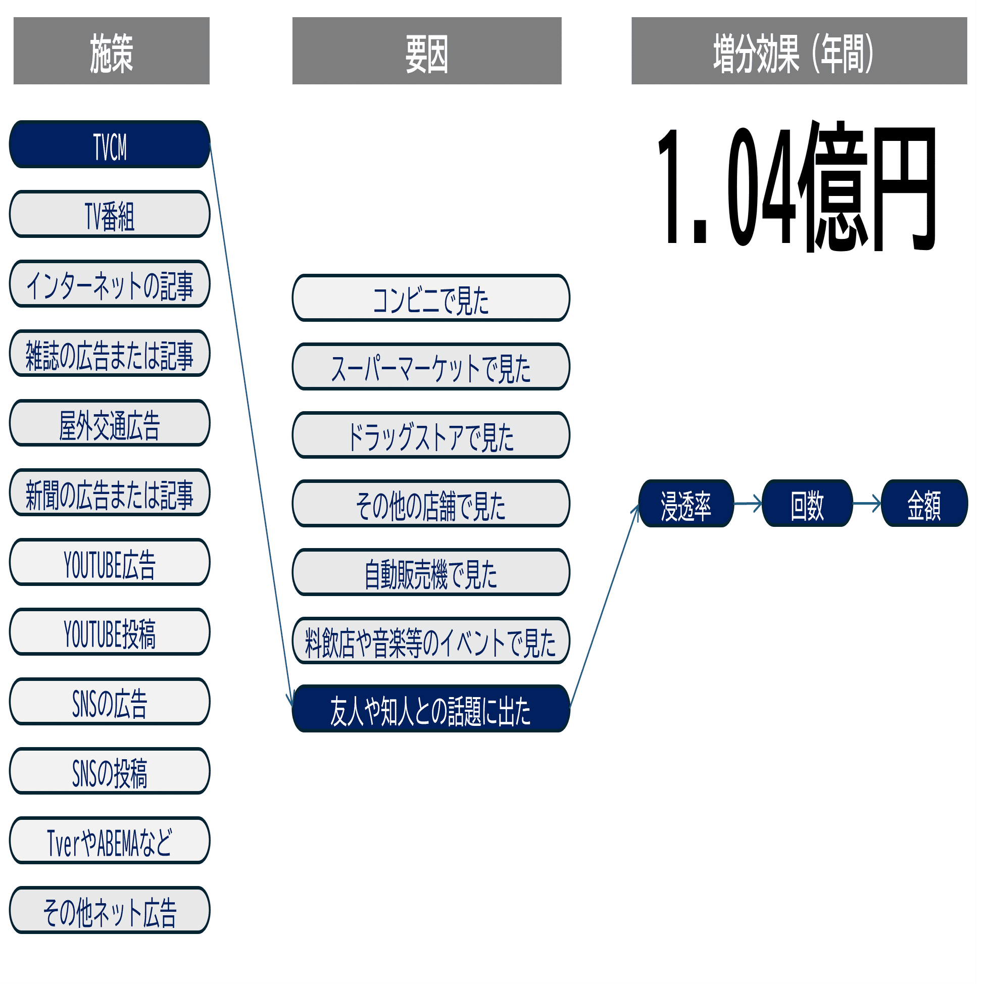 消費者調査MMM」（特許出願済）で広告などの効果を丸裸にする