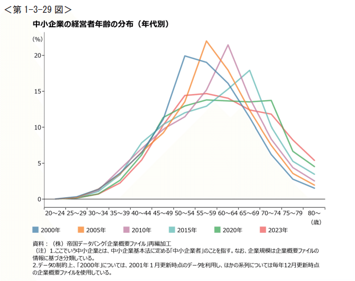 2024年版「中小企業白書」 第2節 多様な人材の活用 | 中小企業庁