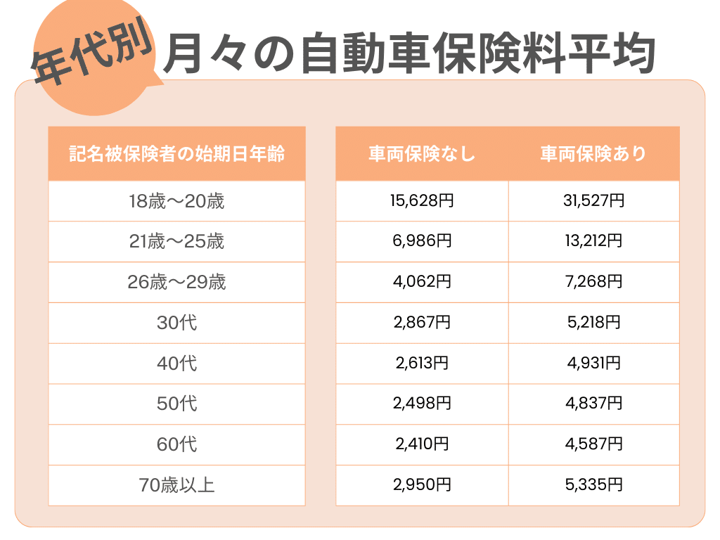 自動車保険料の平均はいくら？月額・年額の保険料平均を紹介！｜インズウェブ