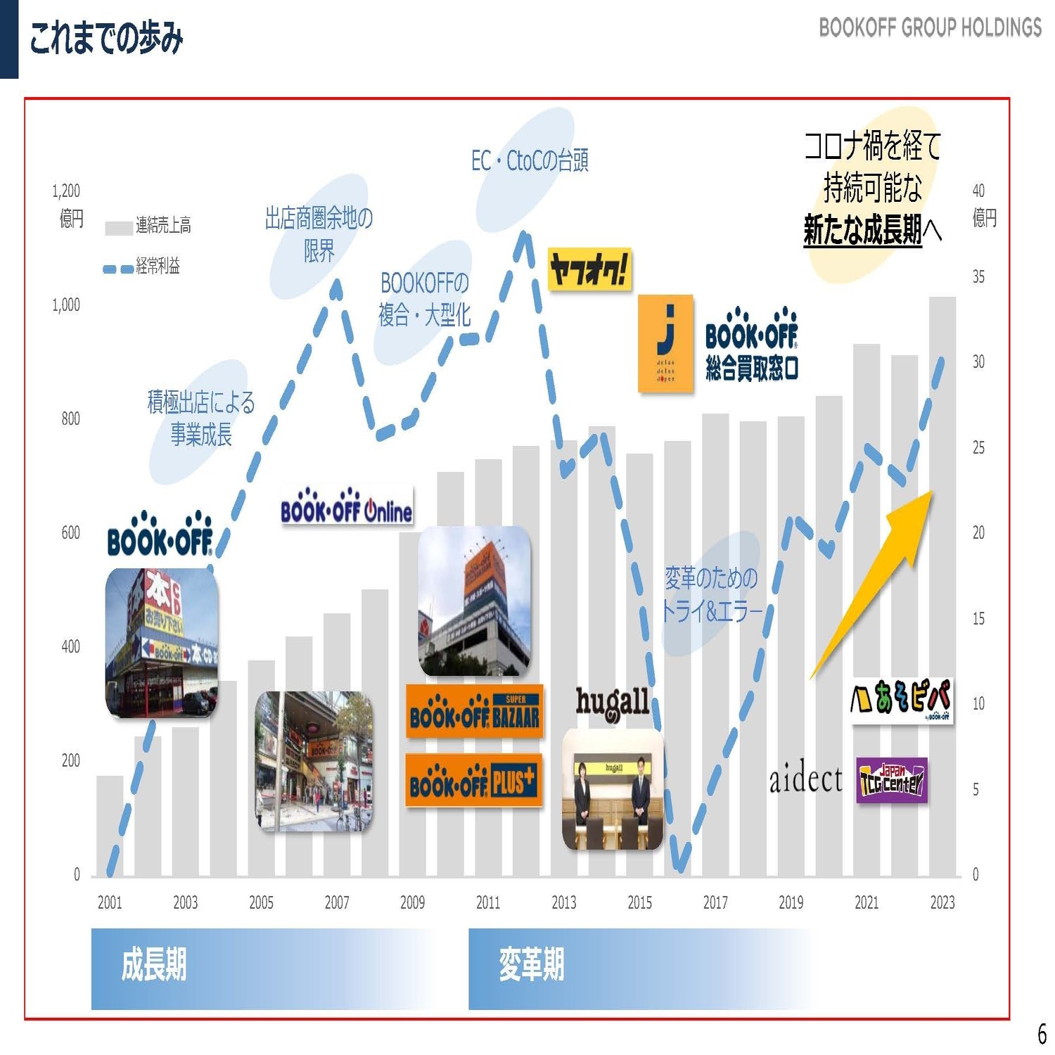 架空買取が発覚したブックオフの現状と、再発防止が現実的に難しい話｜妄想する決算