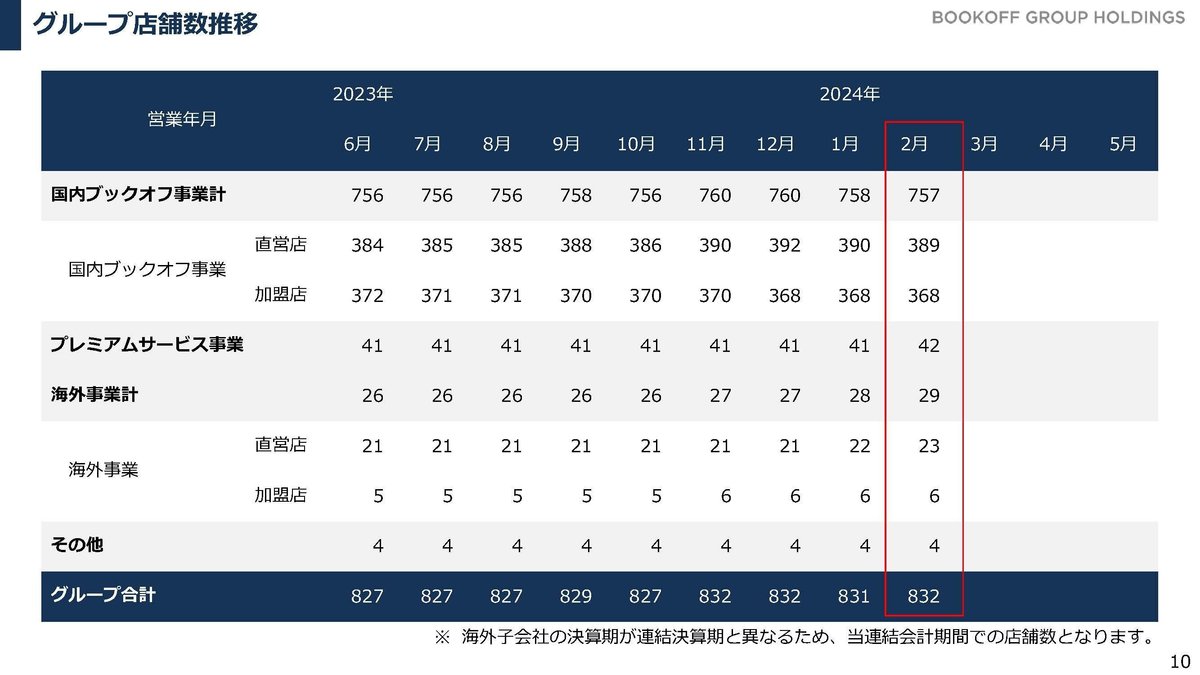 架空買取が発覚したブックオフの現状と、再発防止が現実的に難しい話｜妄想する決算