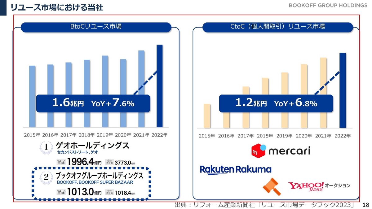 架空買取が発覚したブックオフの現状と、再発防止が現実的に難しい話｜妄想する決算