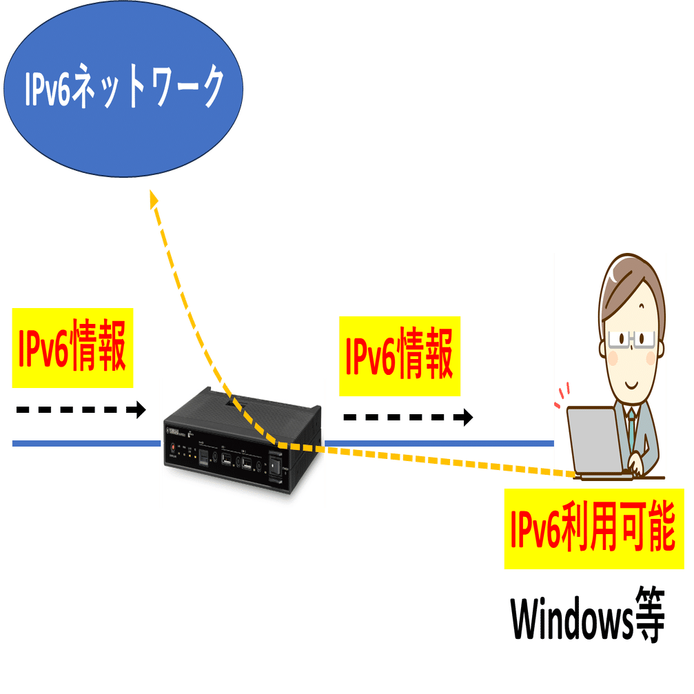 ヤマハルーターを多段に設置してIPv6の配布について検証してみました