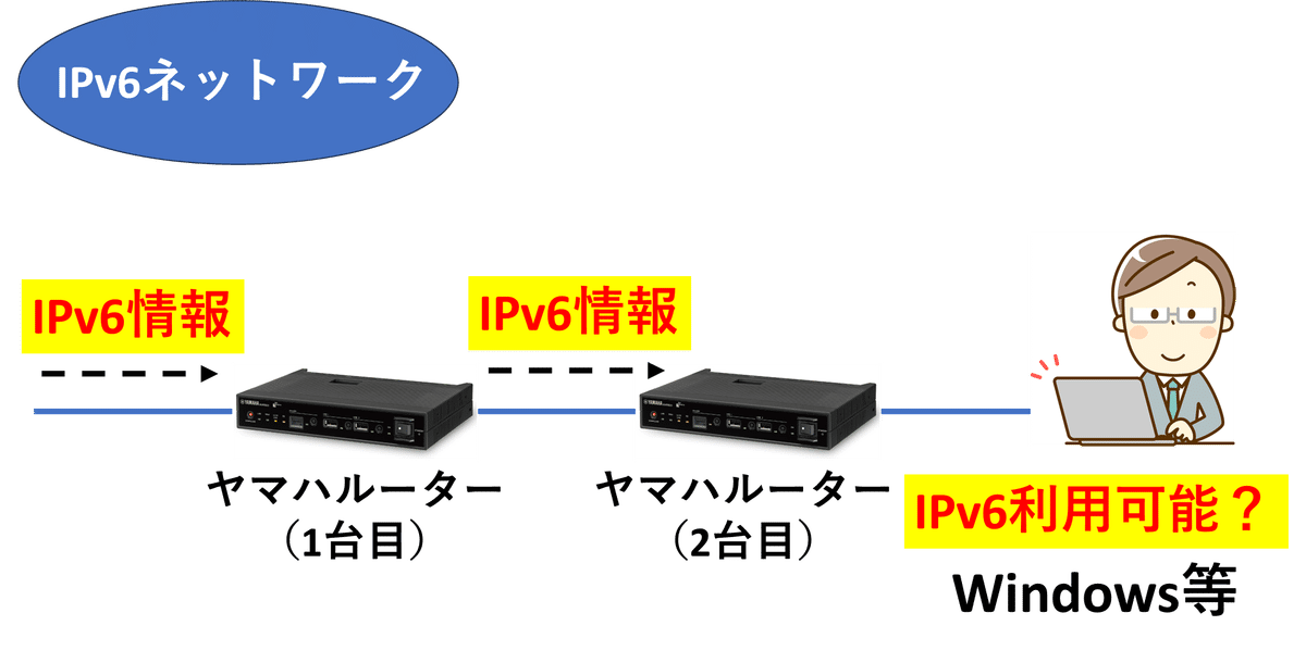 ヤマハルーターを多段に設置してIPv6の配布について検証してみ