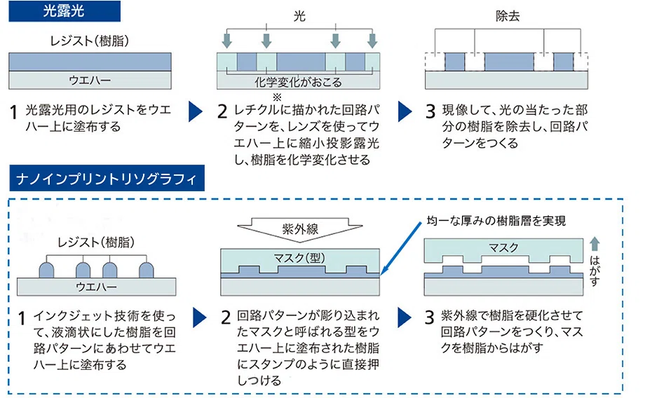 リソグラフィとは？｜半導体Times