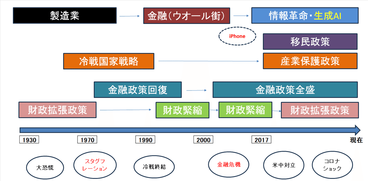 選ぶなら 米国経済と日本経済の大局整理｜村松 一之（フォーライクス 代表） ビジネス・経済