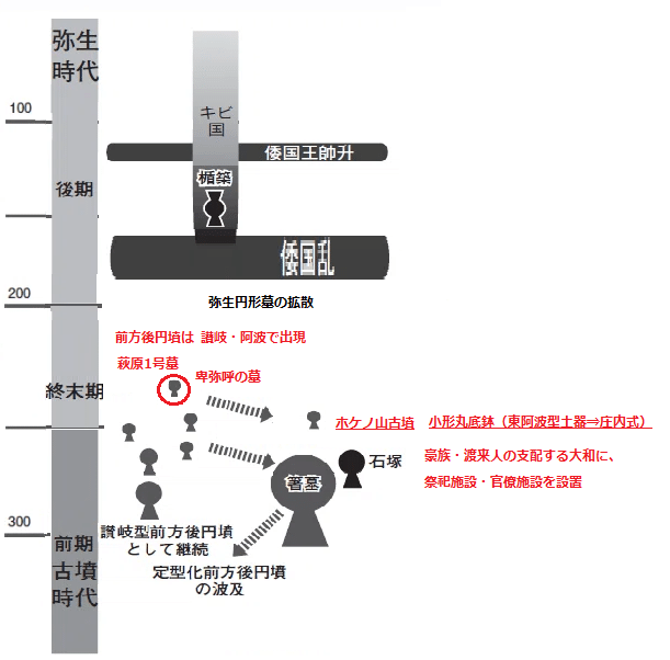 卑弥呼共立前後の時代~ 弥生円形墓から萩原墳墓群・讃岐型前方 卑弥呼共立前後の時代~ 弥生円形墓から萩原墳墓群・讃岐型前方