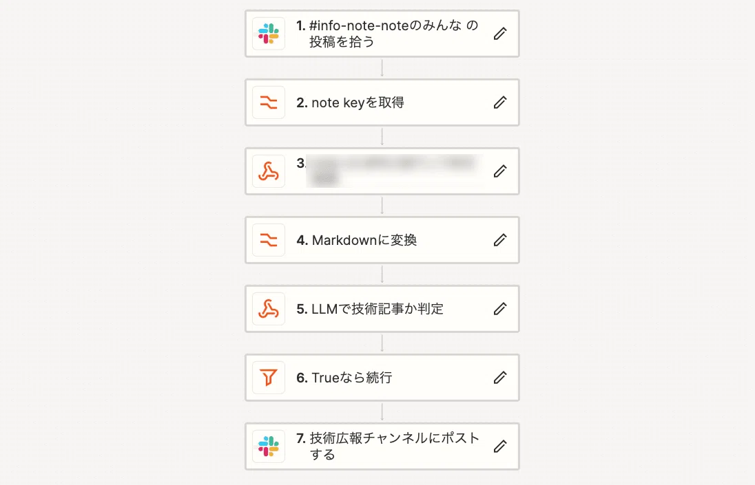 Enfo Note ZapierとChatGPTで記事を選別してSlackに流すRSSの作り方|noteエンジニアチームの技術記事