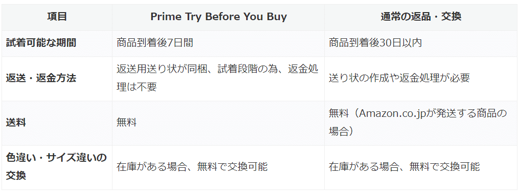 Amazonの通常の返品・交換サービスとトライビフォア（Prime Try