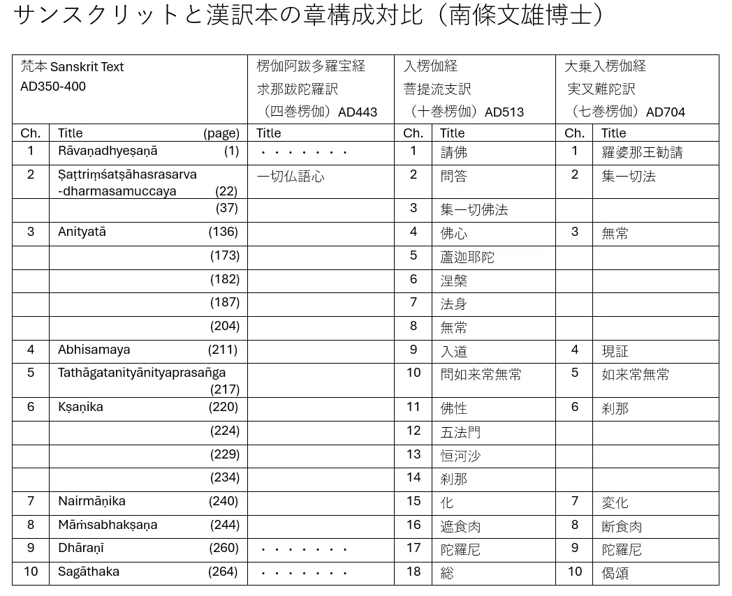 楞伽経梵文現代語訳｜Śākyamaṅgalaḥ