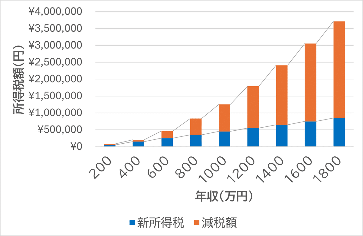 控除の一本化と定率課税で所得税改革!｜函館減税情報
