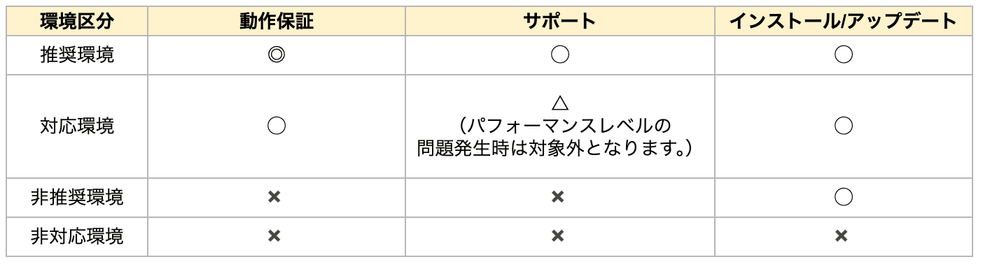 7月下旬のリリース以降の動作環境について｜Palmu公式