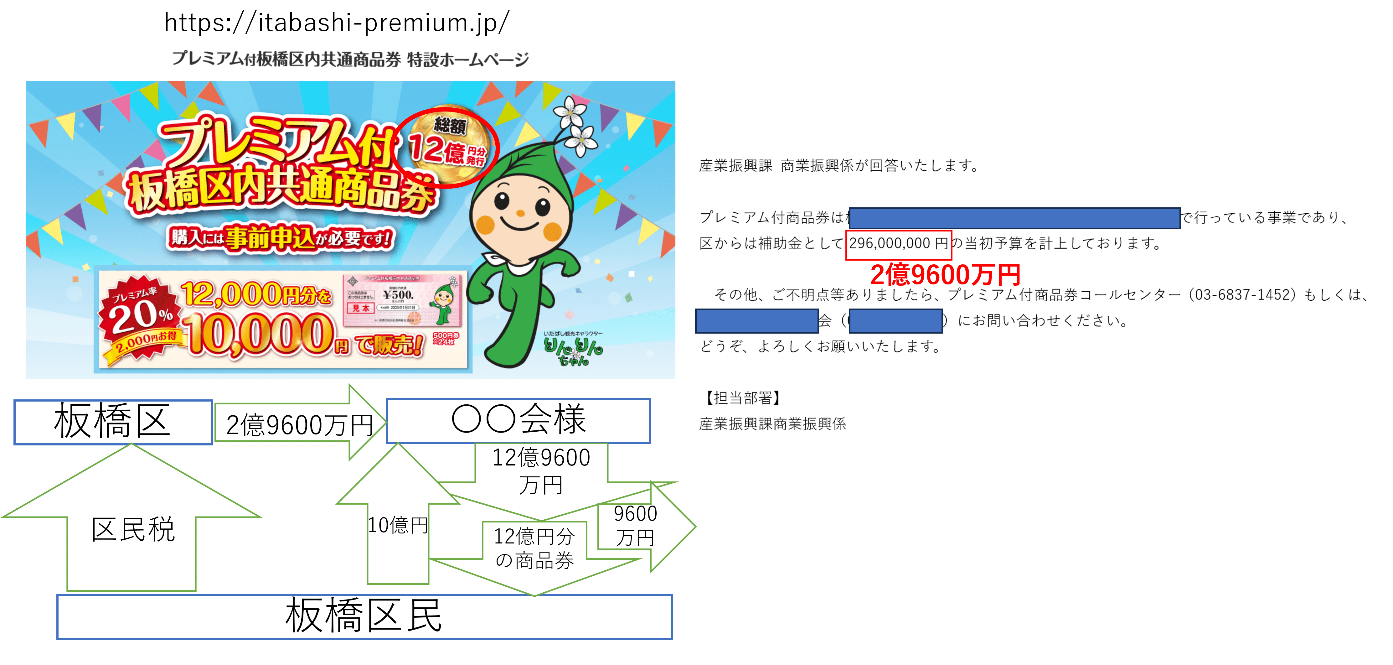 プレミアム商品券中抜きの術（令和6年度版）｜板橋区減税会