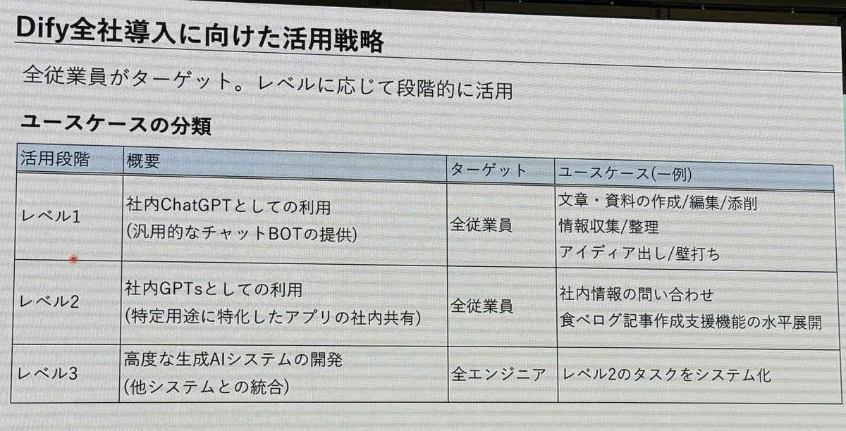 Dify Meetup Tokyo #1に行ってきたよ & Dify利用について考えていること｜ショウ
