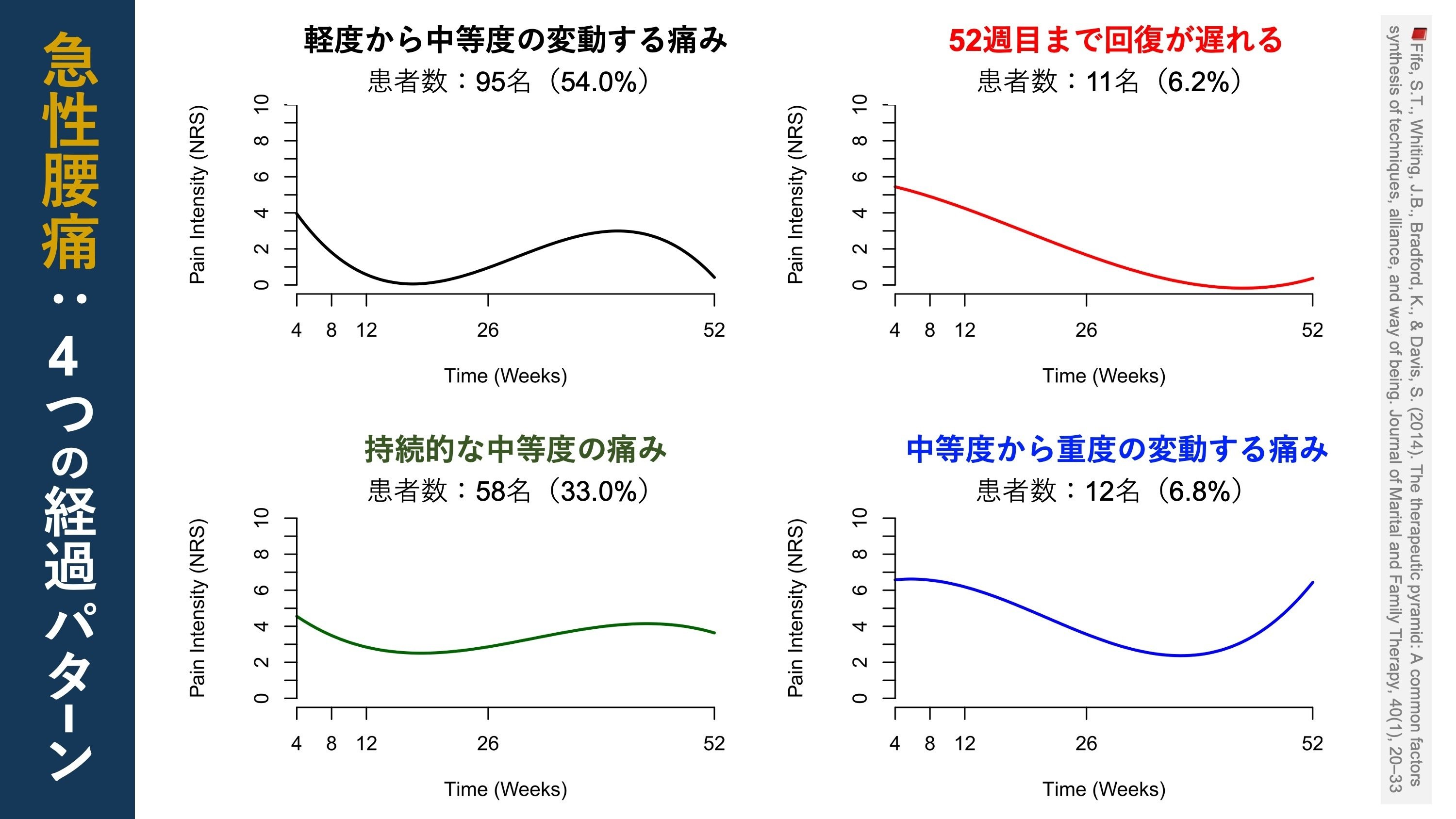 急性腰痛後、1年間の疼痛経過パターン｜Super Human | 理学療法