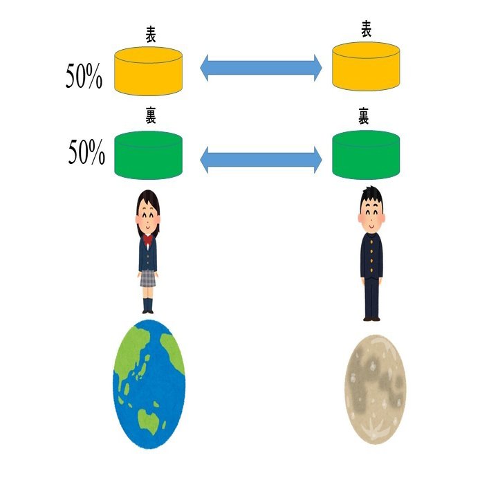 古典確率とフォンノイマン鎖の「意識」の話｜Masahiro Hotta
