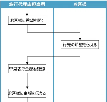 業務フローチャート活用術【後半】経験談と参考書籍｜Ayano@業務改善を