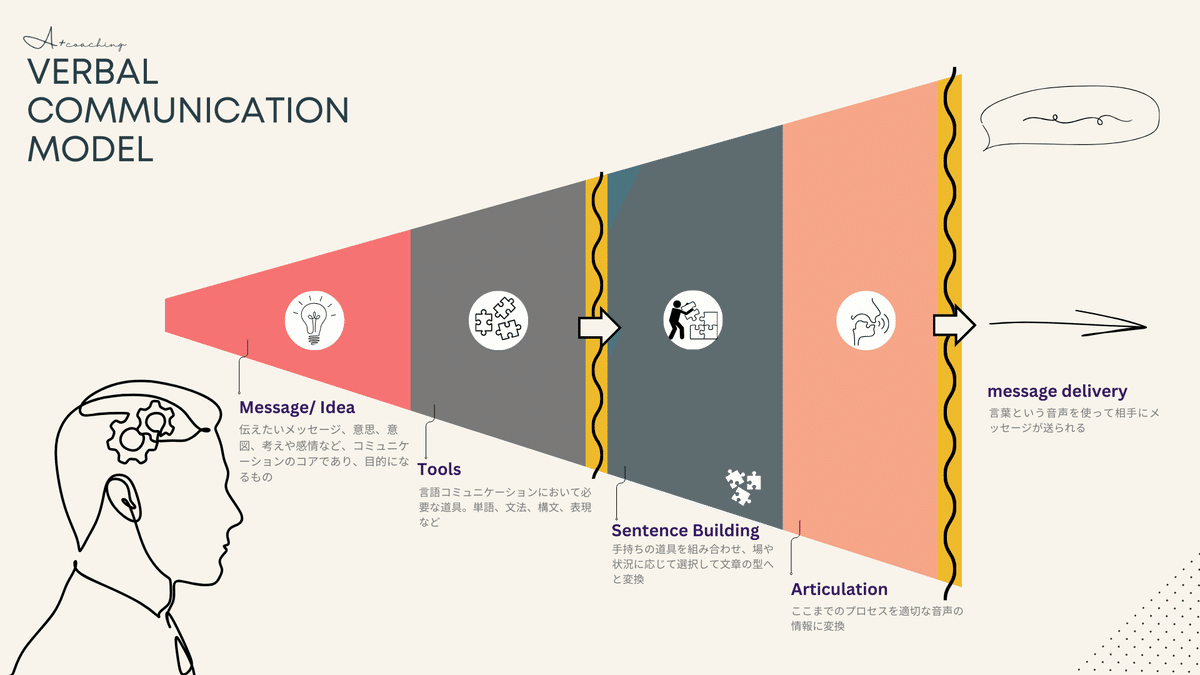 言語コミュニケーションって一体なに?(verbal communication model)|A+COACHING 英語発音コーチ/パーソナル ...