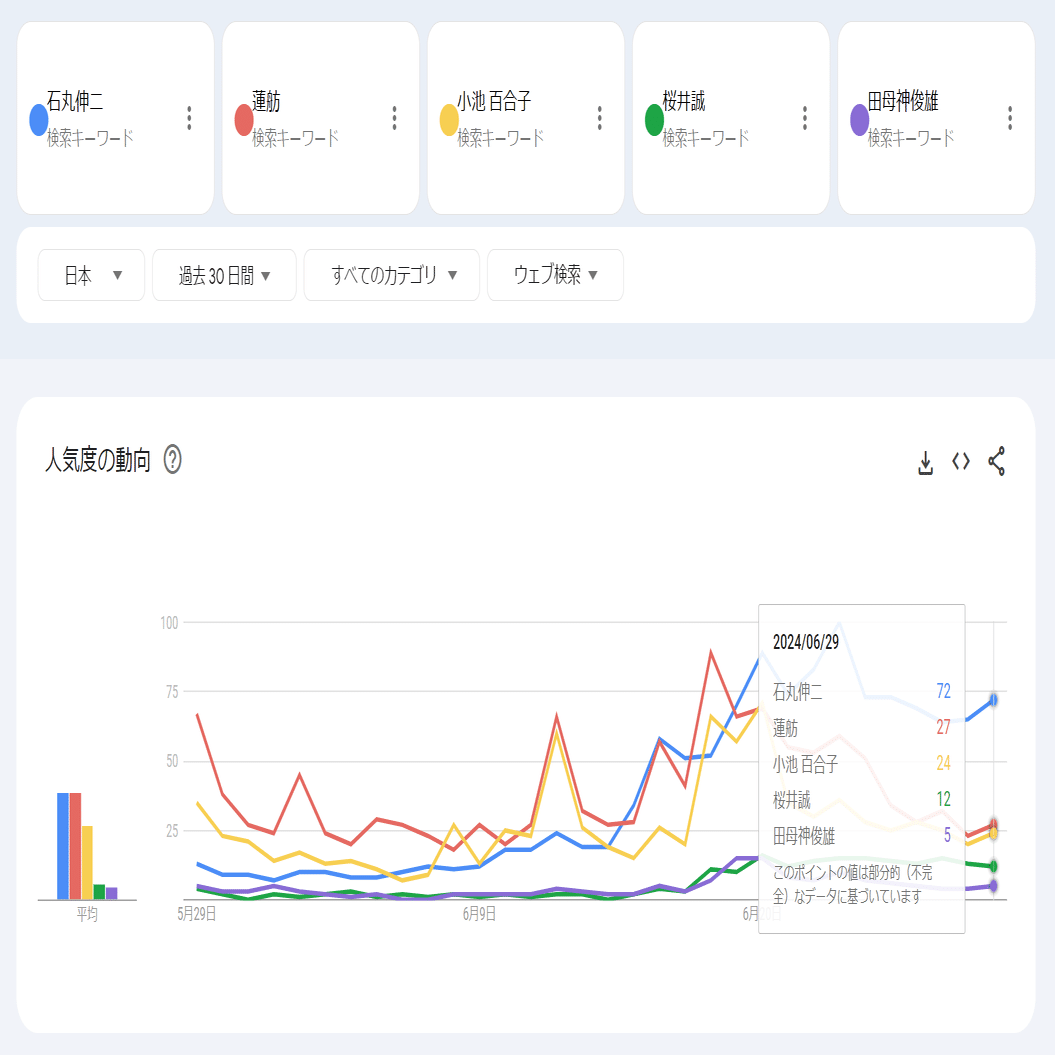 石丸さん応援企画】Google Trend APIで東京都知事選挙をLookerで表現｜トラ谷@ITフリーランス