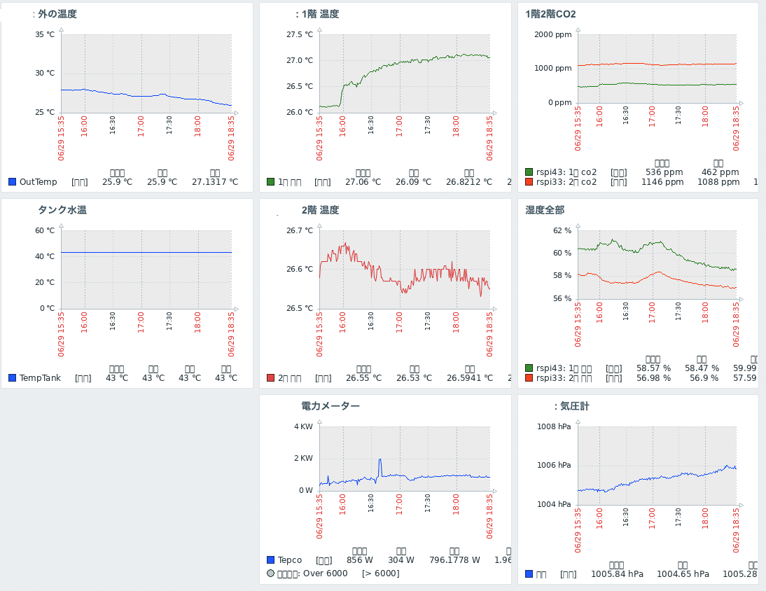 Zabbix4からZabbix7へいきなりアップデート｜なすたろう