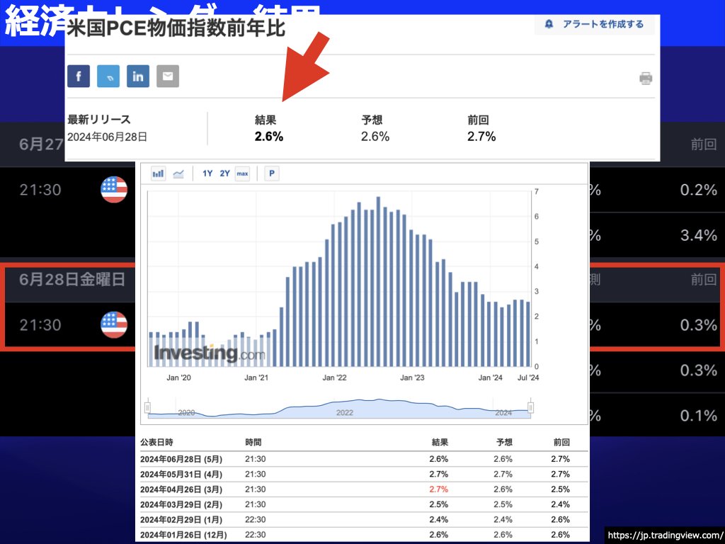 コアPCE、PCEデフレーター発表！S&P500が23％下落予測！？ARMのNASDAQ組入結果は？ 20240629｜あるころう