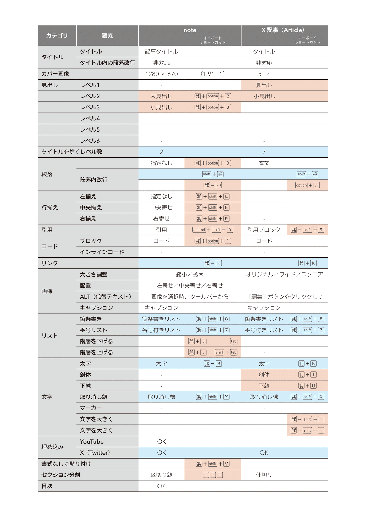 noteにほぼ互換のX（Twitter）の〈記事〉機能｜鷹野 雅弘