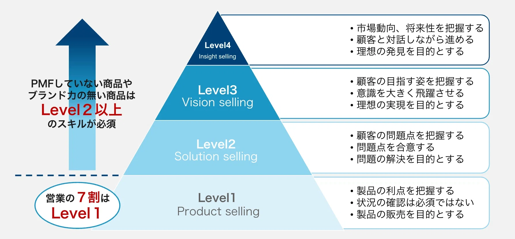 売れる営業”の第一歩、「ソリューションセリング」を徹底解説｜柳澤大介