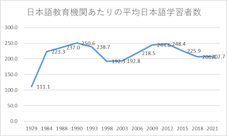 登録日本語教員試験対策 海外の日本語学習者数｜リュディア