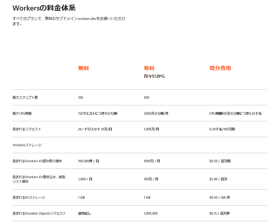 honoが気になっていたので、Cloudflare Workerからはじめます