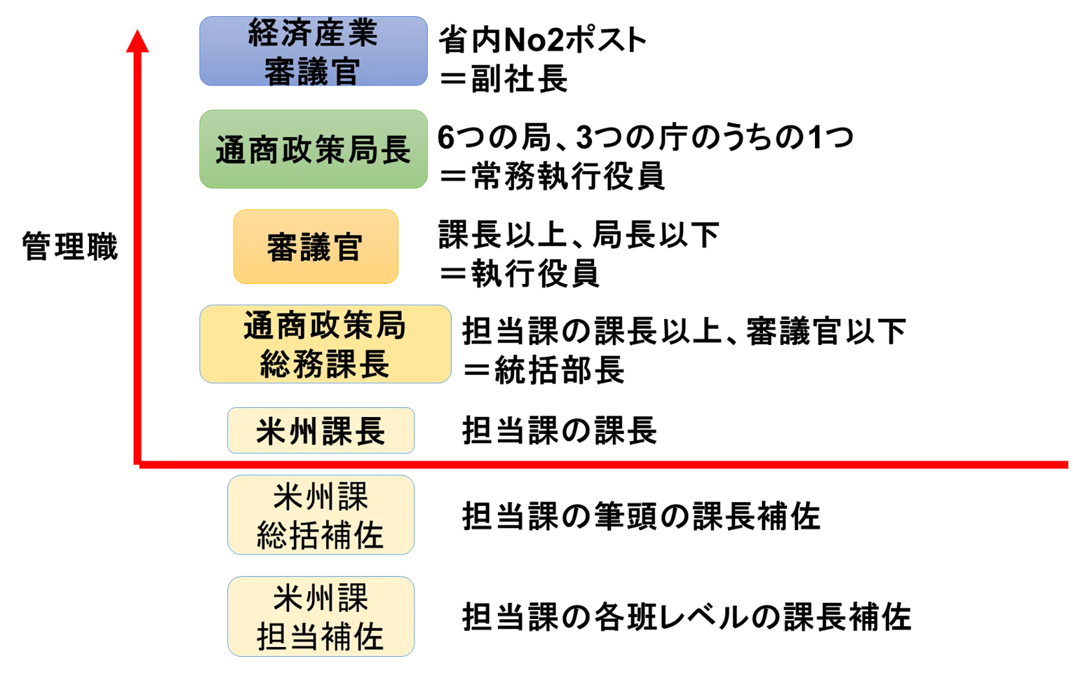 補佐 役職