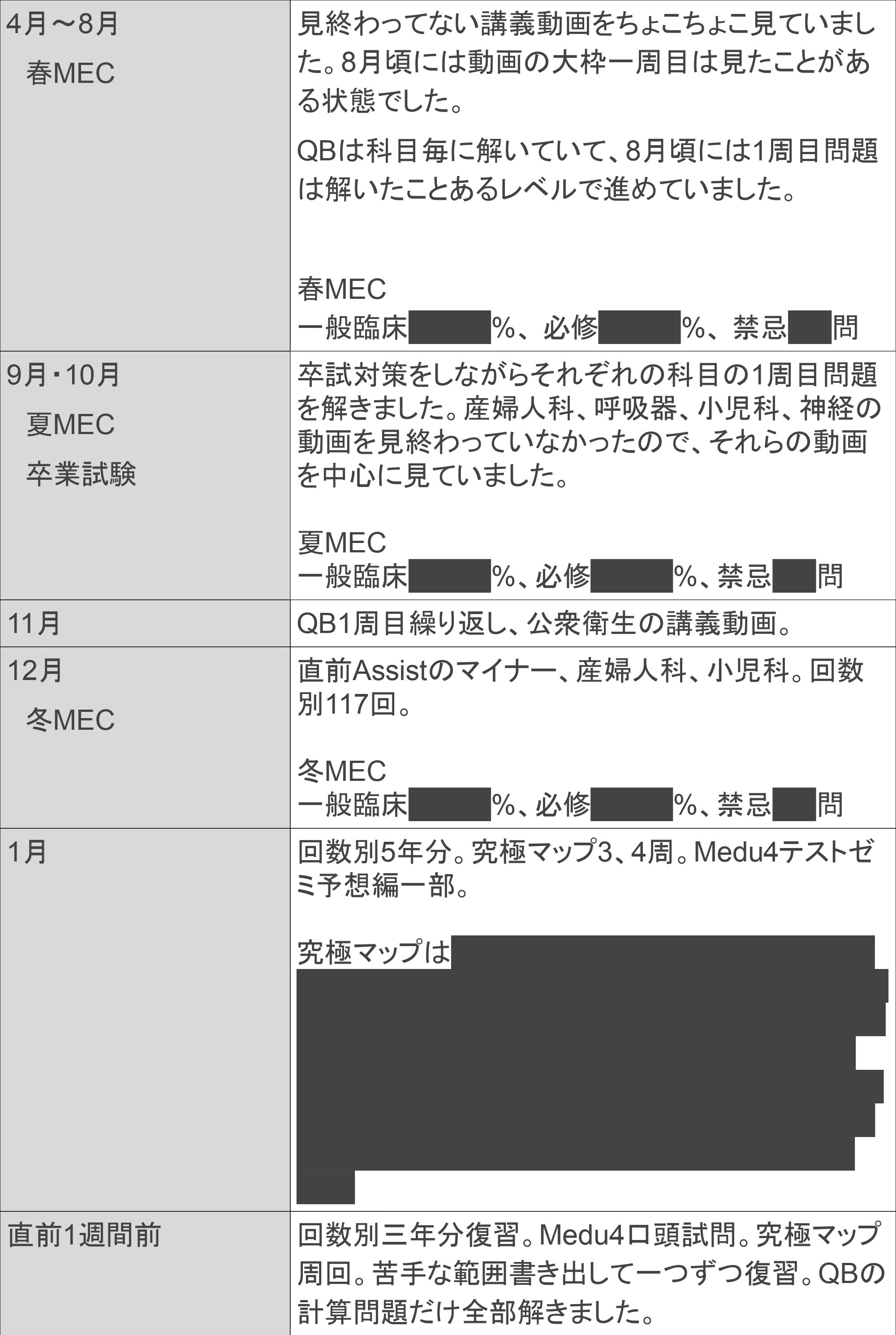 1周目問題で国試攻略！】第118回国家試験を終えて｜メドキャリ