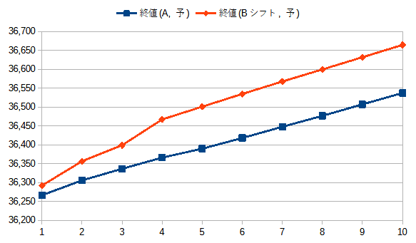 説明変数 5日 終値 予測値 シフト 10営業日 抜粋