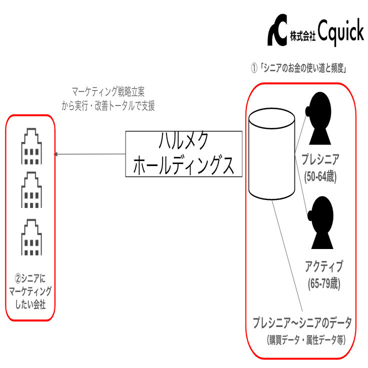 勝手に上場企業の営業戦略・戦術描いてみたvol.1「株式会社ハルメク