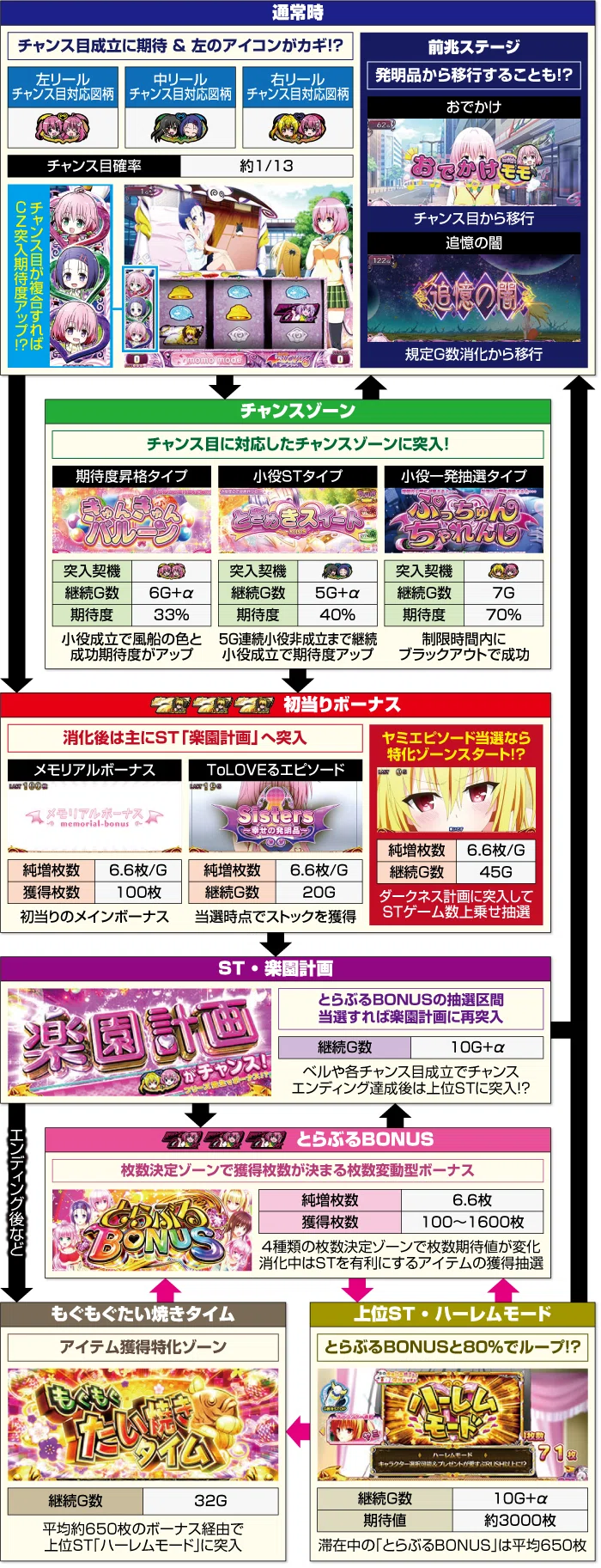 スマスロ ToLOVEる ダークネス 特定条件による狙い目｜バイラス