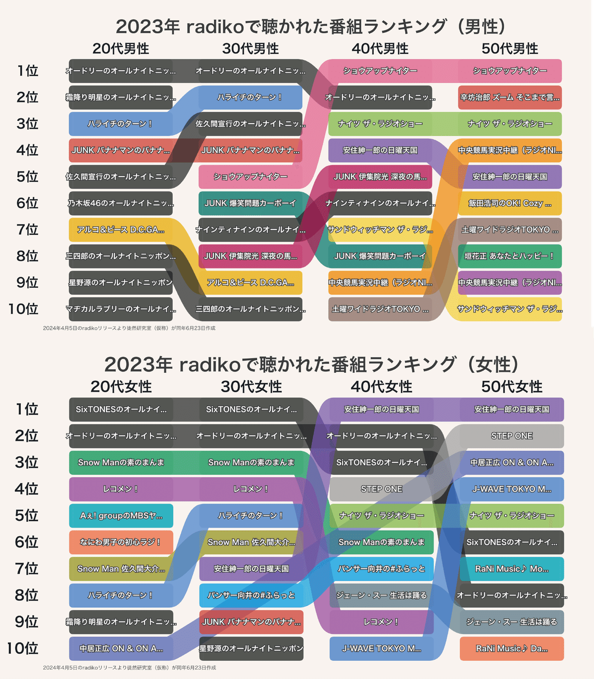 radiko聴取ランキングをデータ可視化してみる｜徒然研究室