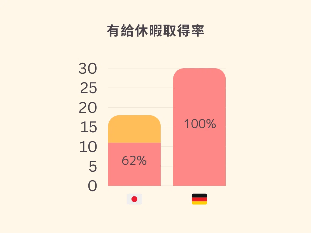 日本とドイツの働き方はどう違う？データから比較してみた｜はな