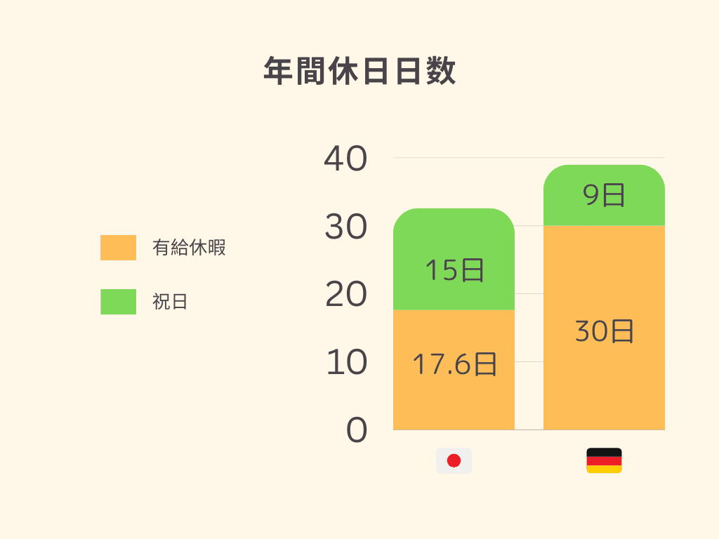 日本とドイツの働き方はどう違う？データから比較してみた｜はな