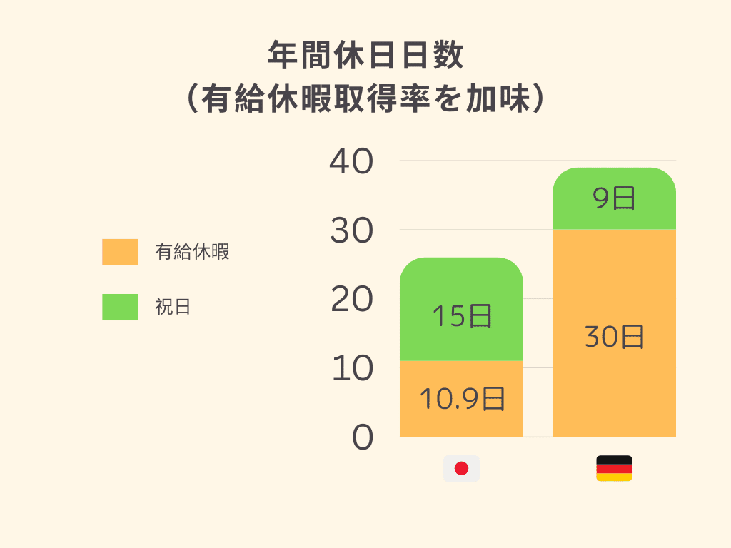 日本とドイツの働き方はどう違う？データから比較してみた｜はな