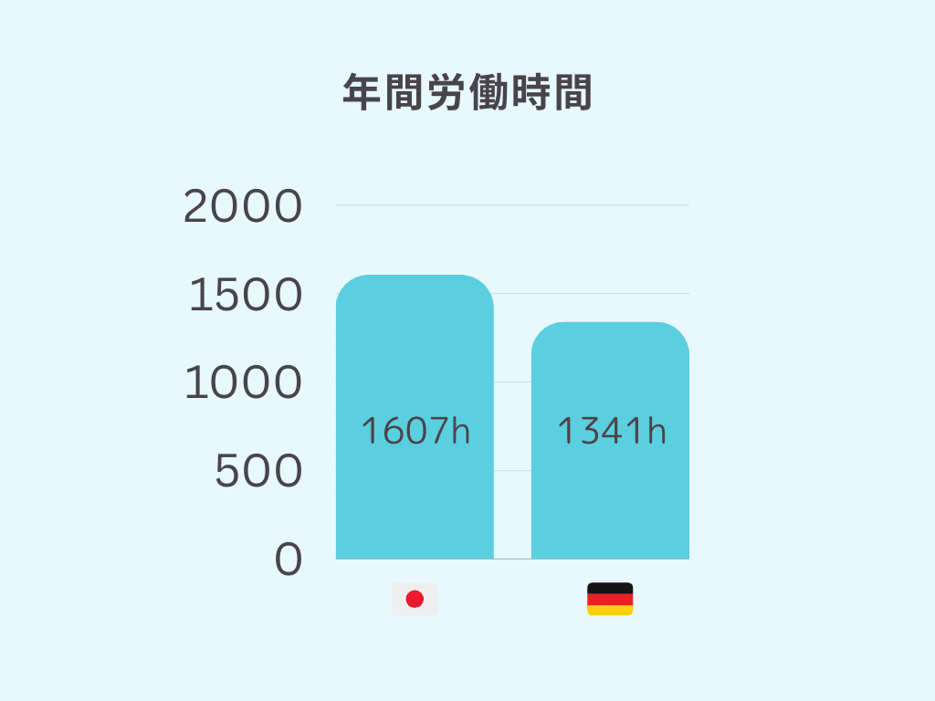 日本とドイツの働き方はどう違う？データから比較してみた｜はな