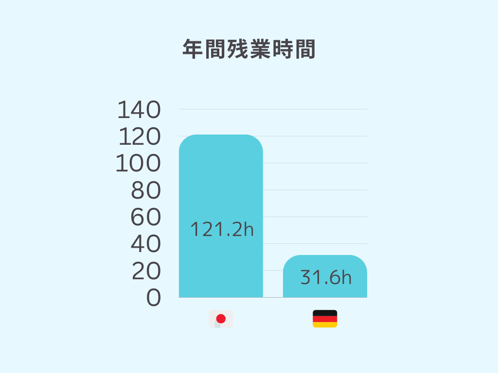 日本とドイツの働き方はどう違う？データから比較してみた｜はな